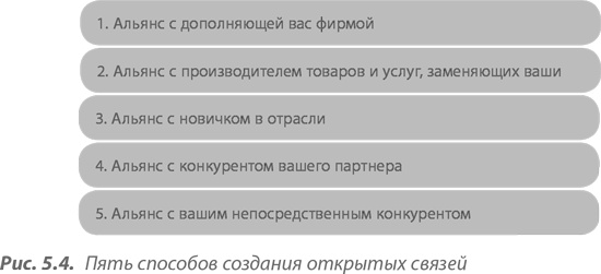 Иллюстрация к книге — Преимущество сетей. Как извлечь максимальную пользу из альянсов и партнерских отношений [i_043.jpg]