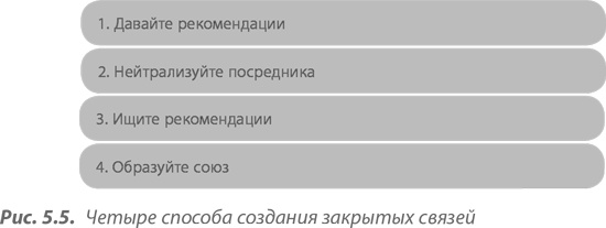 Иллюстрация к книге — Преимущество сетей. Как извлечь максимальную пользу из альянсов и партнерских отношений [i_044.jpg]