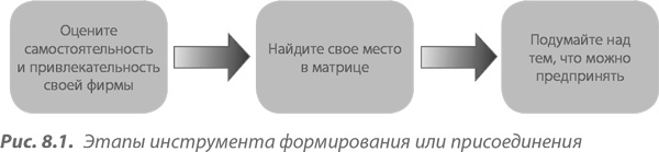 Иллюстрация к книге — Преимущество сетей. Как извлечь максимальную пользу из альянсов и партнерских отношений [i_052.jpg]