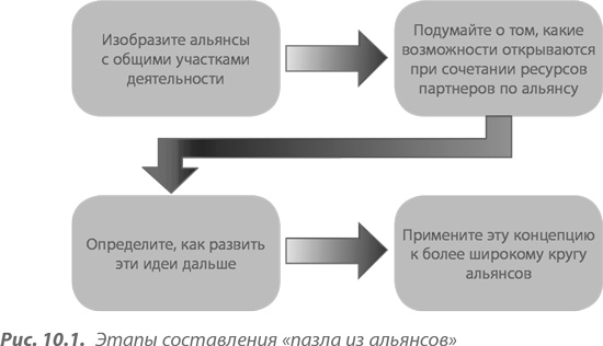 Иллюстрация к книге — Преимущество сетей. Как извлечь максимальную пользу из альянсов и партнерских отношений [i_055.jpg]
