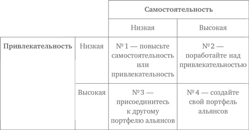 Иллюстрация к книге — Преимущество сетей. Как извлечь максимальную пользу из альянсов и партнерских отношений [i_078.jpg]