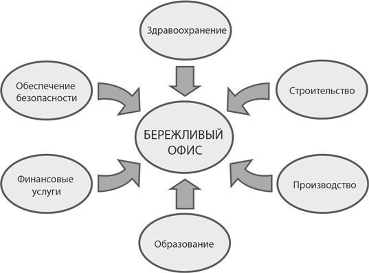 Иллюстрация к книге — Бережливый офис. Устранение потерь времени и денег [i_003.jpg]