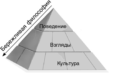 Иллюстрация к книге — Бережливый офис. Устранение потерь времени и денег [i_007.jpg]