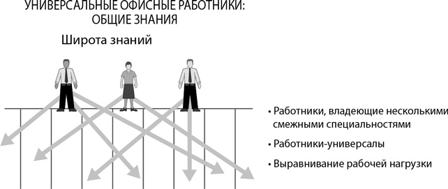Иллюстрация к книге — Бережливый офис. Устранение потерь времени и денег [i_009.jpg]