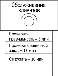 Иллюстрация к книге — Бережливый офис. Устранение потерь времени и денег [i_064.jpg]