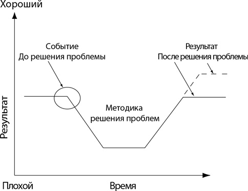 Иллюстрация к книге — Бережливый офис. Устранение потерь времени и денег [i_073.jpg]