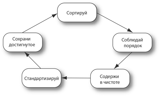 Иллюстрация к книге — Бережливый офис. Устранение потерь времени и денег [i_088.jpg]