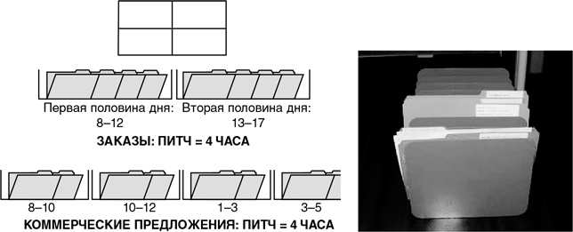 Иллюстрация к книге — Бережливый офис. Устранение потерь времени и денег [i_107.jpg]