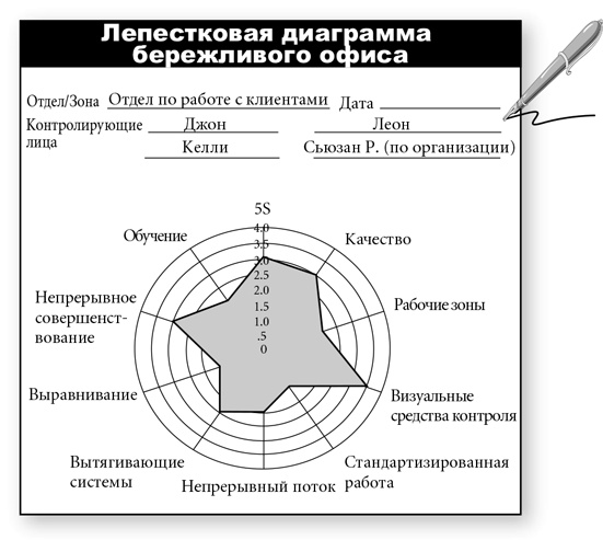 Иллюстрация к книге — Бережливый офис. Устранение потерь времени и денег [i_110.jpg]
