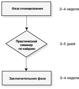Иллюстрация к книге — Бережливый офис. Устранение потерь времени и денег [i_114.jpg]