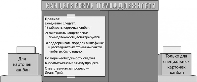 Иллюстрация к книге — Бережливый офис. Устранение потерь времени и денег [i_134.jpg]