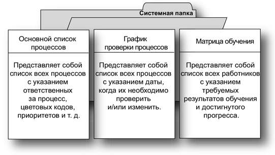 Иллюстрация к книге — Бережливый офис. Устранение потерь времени и денег [i_150.jpg]