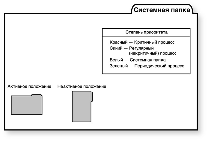Иллюстрация к книге — Бережливый офис. Устранение потерь времени и денег [i_157.jpg]