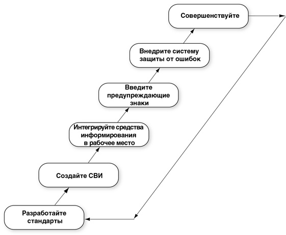 Иллюстрация к книге — Бережливый офис. Устранение потерь времени и денег [i_198.jpg]