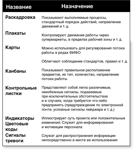Иллюстрация к книге — Бережливый офис. Устранение потерь времени и денег [i_199.jpg]