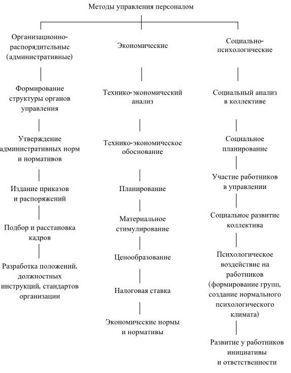 Иллюстрация к книге — Управление персоналом [b00000431.jpg]