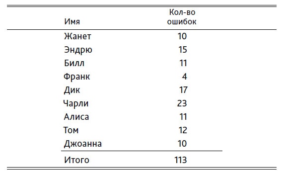 Иллюстрация к книге — Выход из кризиса. Новая парадигма управления людьми, системами и процессами [i_013.jpg]
