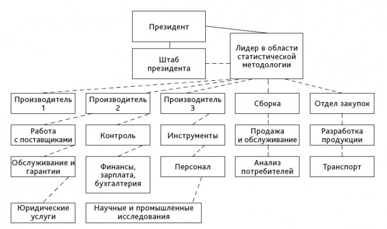Иллюстрация к книге — Выход из кризиса. Новая парадигма управления людьми, системами и процессами [i_114.jpg]