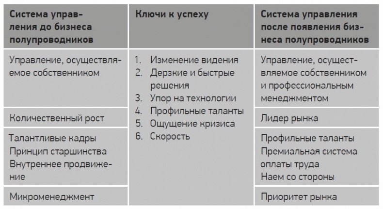 Иллюстрация к книге — Путь Samsung. Стратегии управления изменениями от мирового лидера в области инноваций и дизайна [i_005.jpg]