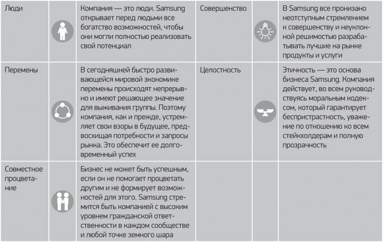 Иллюстрация к книге — Путь Samsung. Стратегии управления изменениями от мирового лидера в области инноваций и дизайна [i_020.jpg]
