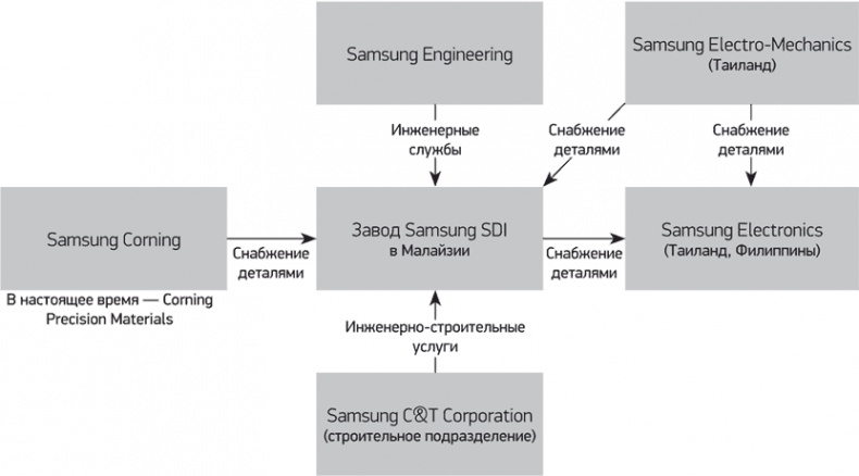 Иллюстрация к книге — Путь Samsung. Стратегии управления изменениями от мирового лидера в области инноваций и дизайна [i_032.jpg]
