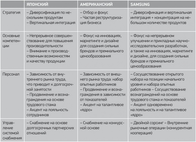 Иллюстрация к книге — Путь Samsung. Стратегии управления изменениями от мирового лидера в области инноваций и дизайна [i_039.jpg]
