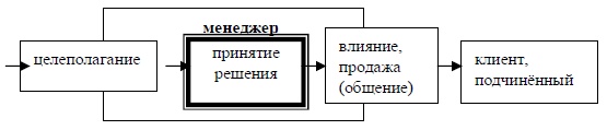 Иллюстрация к книге — Психология эффективного менеджера. Гибкость. Эффективное управление. Психология менеджера. Книга 1. Ситуация управления [i_051.jpg]
