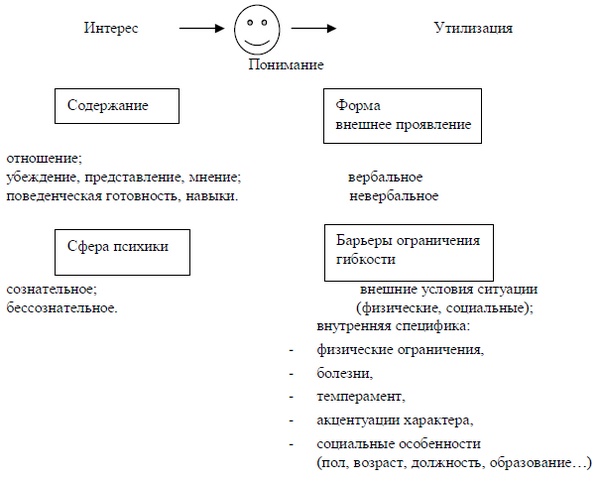 Иллюстрация к книге — Психология эффективного менеджера. Гибкость. Эффективное управление. Психология менеджера. Книга 1. Ситуация управления [i_069.jpg]