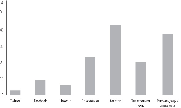 Иллюстрация к книге — Интернет-маркетинг по науке. Что, где и когда делать для получения максимального эффекта [i_005.jpg]