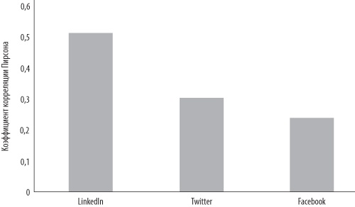 Иллюстрация к книге — Интернет-маркетинг по науке. Что, где и когда делать для получения максимального эффекта [i_027.jpg]