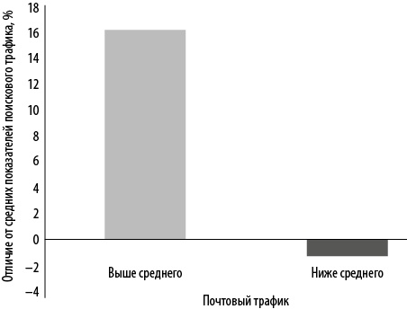 Иллюстрация к книге — Интернет-маркетинг по науке. Что, где и когда делать для получения максимального эффекта [i_032.jpg]