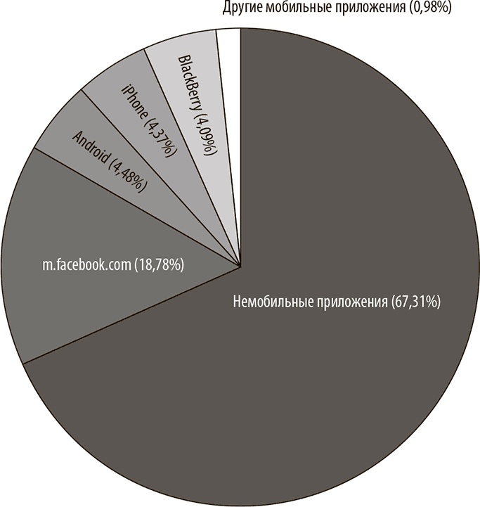 Иллюстрация к книге — Интернет-маркетинг по науке. Что, где и когда делать для получения максимального эффекта [i_076.jpg]