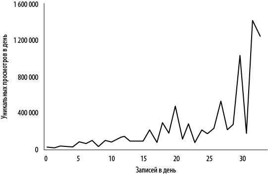 Иллюстрация к книге — Интернет-маркетинг по науке. Что, где и когда делать для получения максимального эффекта [i_101.jpg]