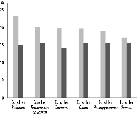 Иллюстрация к книге — Интернет-маркетинг по науке. Что, где и когда делать для получения максимального эффекта [i_139.jpg]