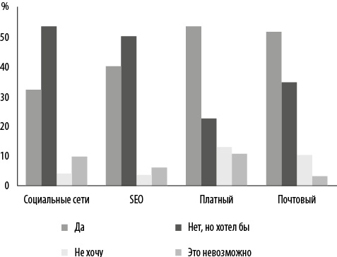 Иллюстрация к книге — Интернет-маркетинг по науке. Что, где и когда делать для получения максимального эффекта [i_154.jpg]
