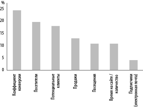 Иллюстрация к книге — Интернет-маркетинг по науке. Что, где и когда делать для получения максимального эффекта [i_155.jpg]