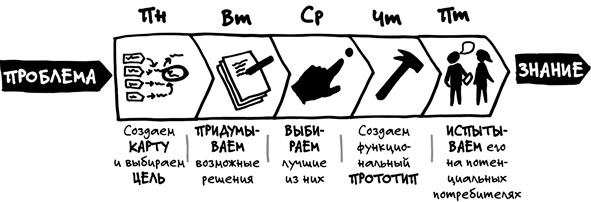 Иллюстрация к книге — Спринт. Как разработать и протестировать новый продукт всего за пять дней [i_003.jpg]