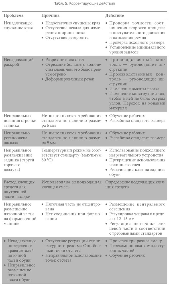 Гемба кайдзен. Путь к снижению затрат и повышению качества