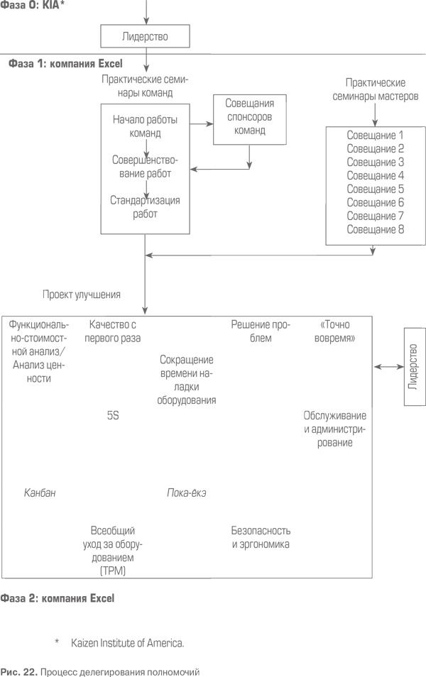 Гемба кайдзен. Путь к снижению затрат и повышению качества Гемба кайдзен. Путь к снижению затрат и повышению качества