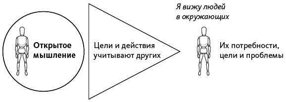 Иллюстрация к книге — Открытое мышление. Как выйти за пределы своей точки зрения [i_007.jpg]