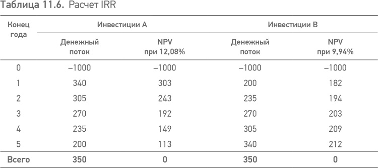 Принципы проектного финансирования Принципы проектного финансирования