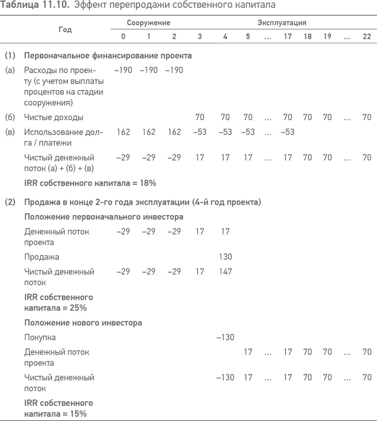 Принципы проектного финансирования Принципы проектного финансирования