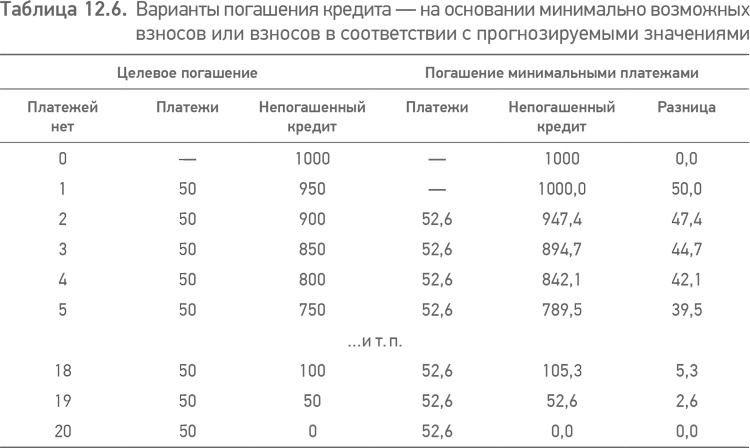 Принципы проектного финансирования Принципы проектного финансирования