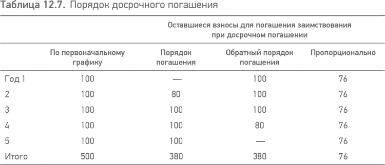 Принципы проектного финансирования Принципы проектного финансирования