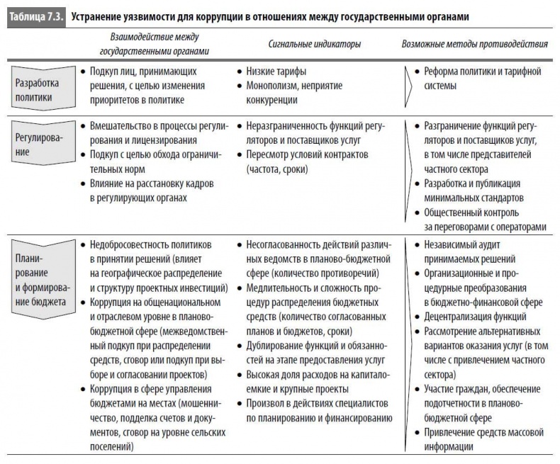 Иллюстрация к книге — Многоликая коррупция. Выявление уязвимых мест на уровне секторов экономики и государственного управления [i_038.jpg]
