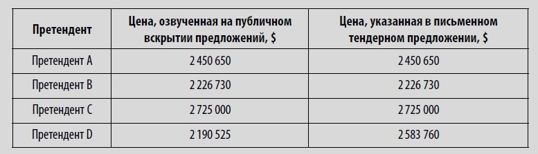 Иллюстрация к книге — Многоликая коррупция. Выявление уязвимых мест на уровне секторов экономики и государственного управления [i_054.jpg]