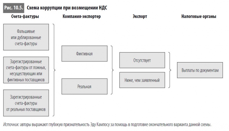 Иллюстрация к книге — Многоликая коррупция. Выявление уязвимых мест на уровне секторов экономики и государственного управления [i_063.jpg]