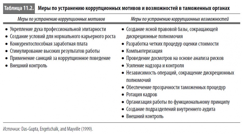 Иллюстрация к книге — Многоликая коррупция. Выявление уязвимых мест на уровне секторов экономики и государственного управления [i_071.jpg]