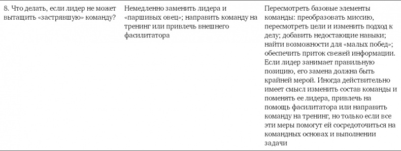 Иллюстрация к книге — Командный подход. Создание высокоэффективной организации [i_035.jpg]