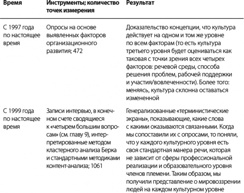 Иллюстрация к книге — Лидер и племя. Пять уровней корпоративной культуры [i_009.jpg]